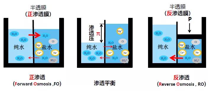 话说反渗透